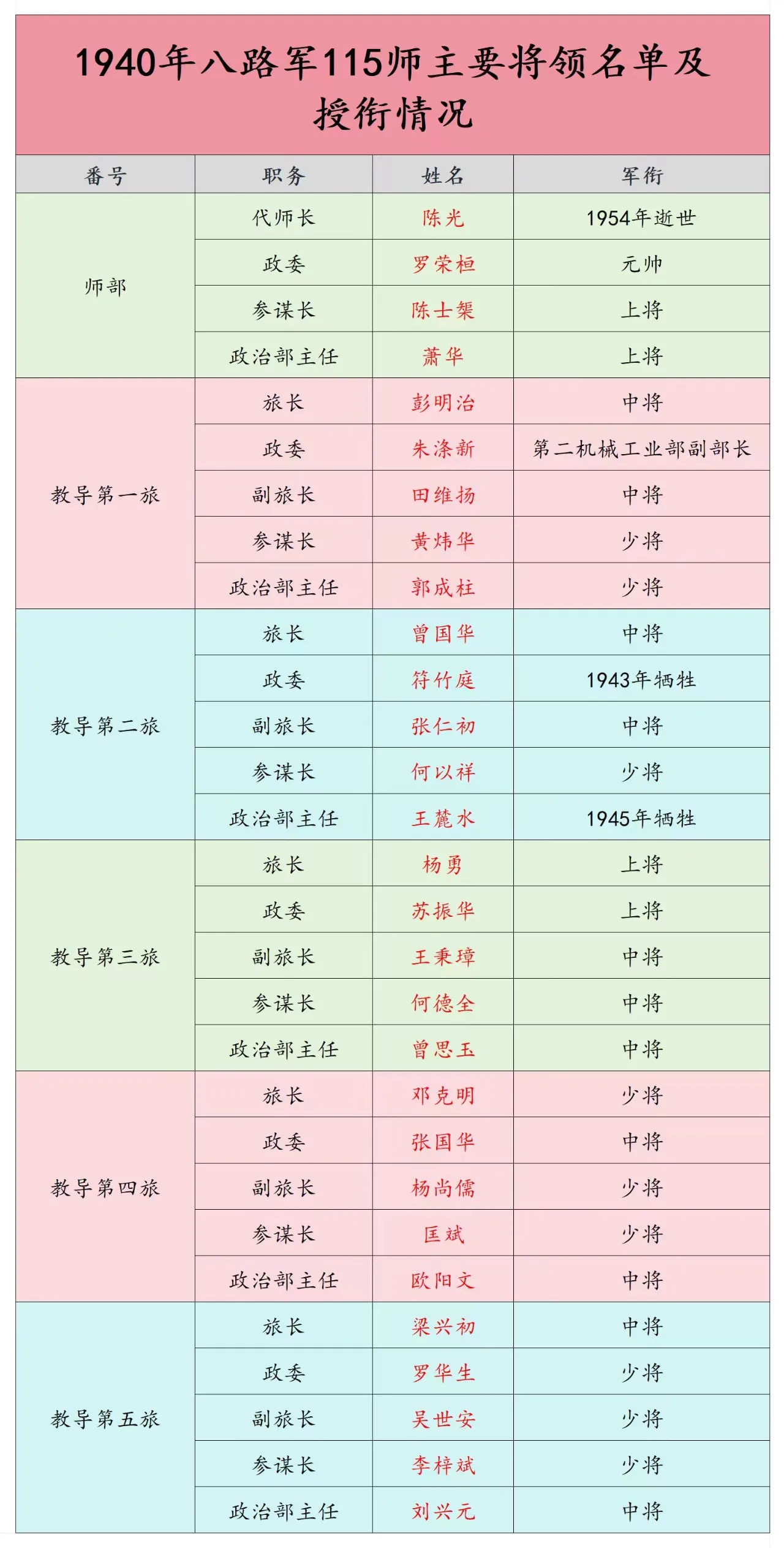 八路军115师主要将领授衔开国将帅​​​
