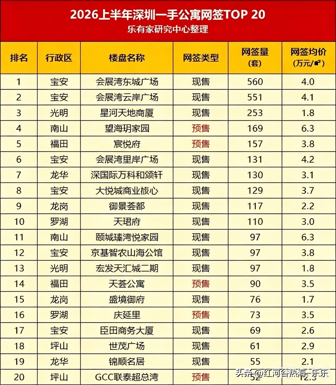 上半年深圳销量最高的一手公寓。