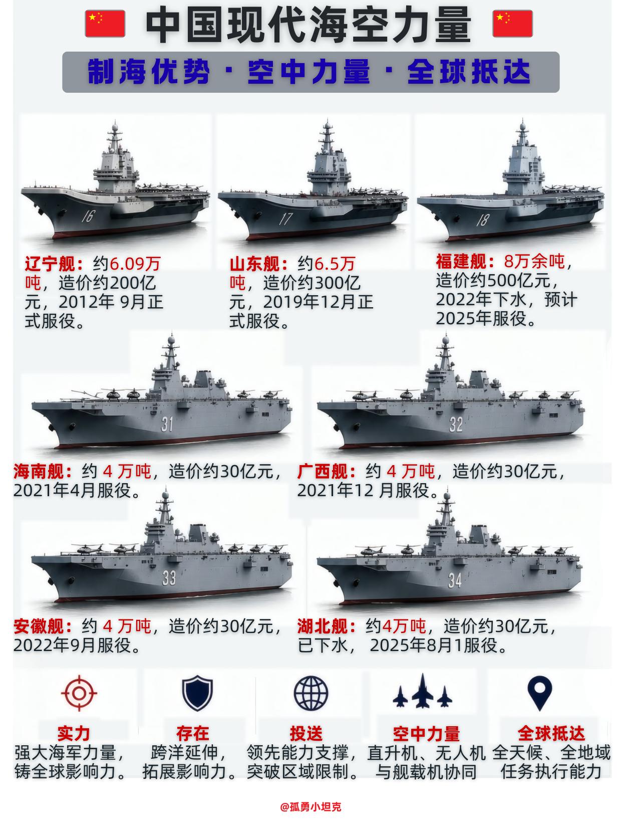 三航母镇海，四两攻平推，谁还敢来撒野？以前是盼星星盼月亮，现在是一艘接一艘，根