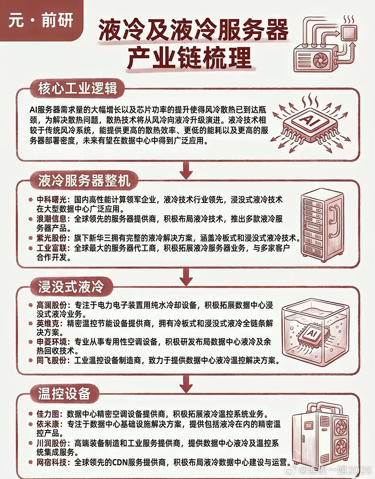 AI算力功耗越来越高，传统风冷扛不住，液冷算是行业明确的升级方向。​​整条产业链分整机、浸没式设备、