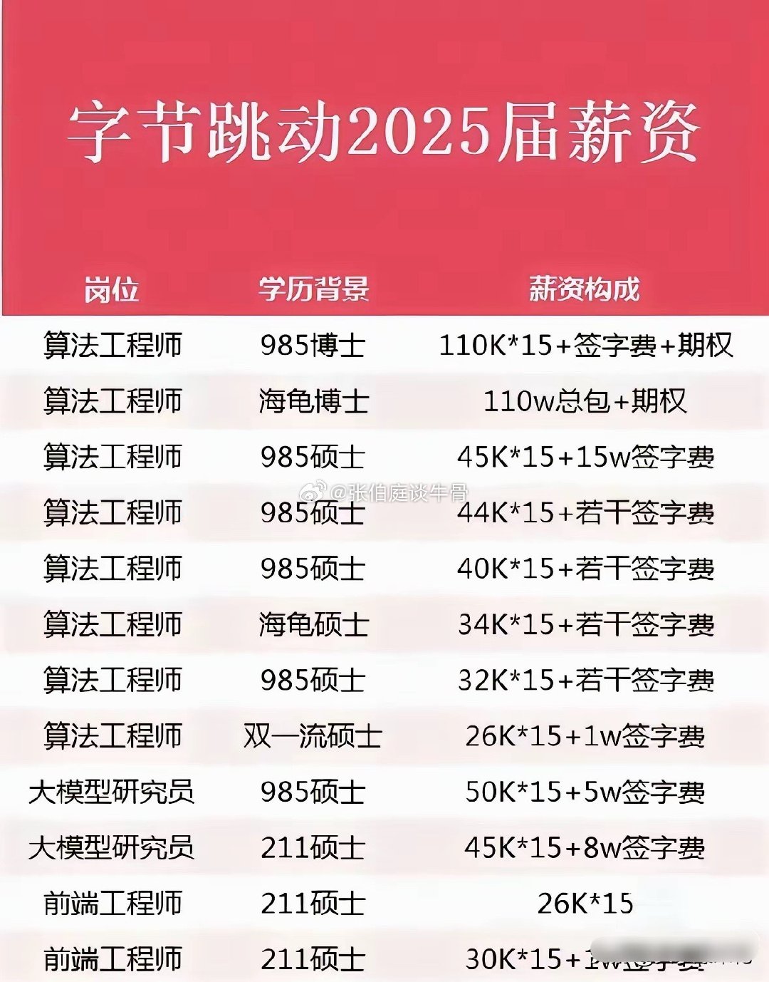 真是知识改变命运呐，字节跳动应届工资真牛[赞][赞]我有个亲戚家小孩是华科大博士毕业，在字节跳动公司