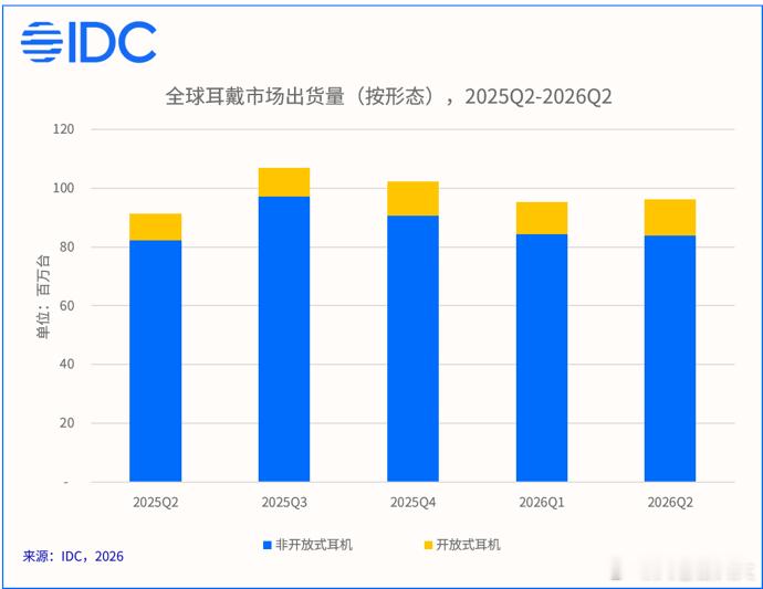 IDC今日发布2026年第二季度全球可穿戴设备市场季度跟踪报告，全球耳戴市场出货