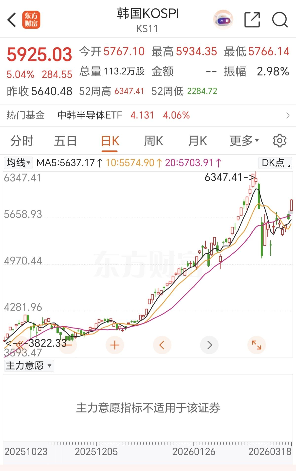 别天天盯着A股了，常年在4000点，也没啥好看的，看看隔壁的韩股，同样在4000