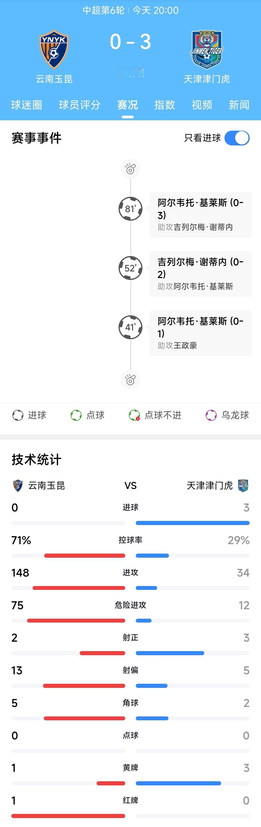 刚刚结束的比赛云南玉昆主场0:3输给天津津门虎，这应该是本轮比赛最大的冷门，纵观
