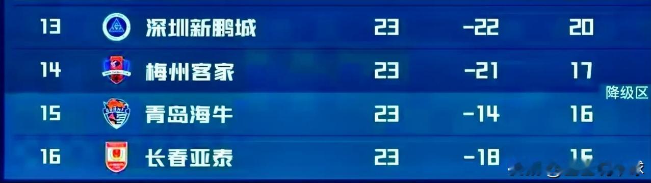 随着三镇队、河南队拿分，中超降级概率如下：1.长春亚泰——30%2.青