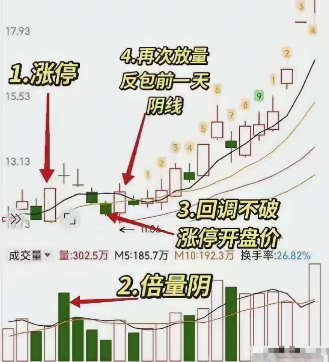 发现均线粘合的股票，很多散户方法太笨。不少人习惯一只只翻看四千多只A股，每天花三