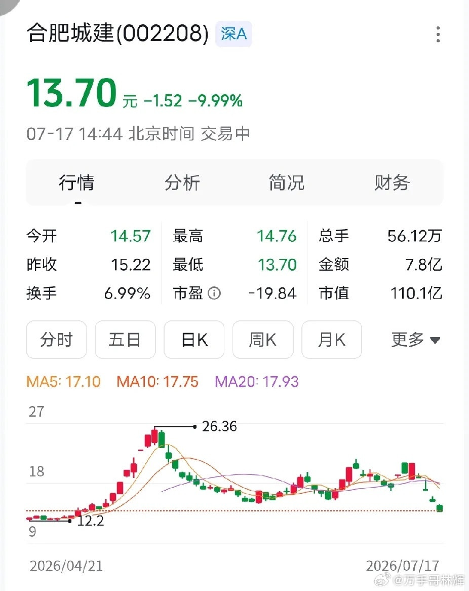 合肥城建主力:我不管谁在车上，只要我们筹码派发完毕以后，钱赚到手了，我们跟任何