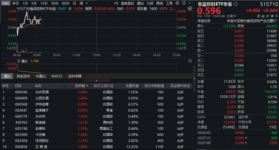 “i茅台”成交用户超40万! “茅五泸汾洋”集体上攻, 机构喊话白酒配置机会!