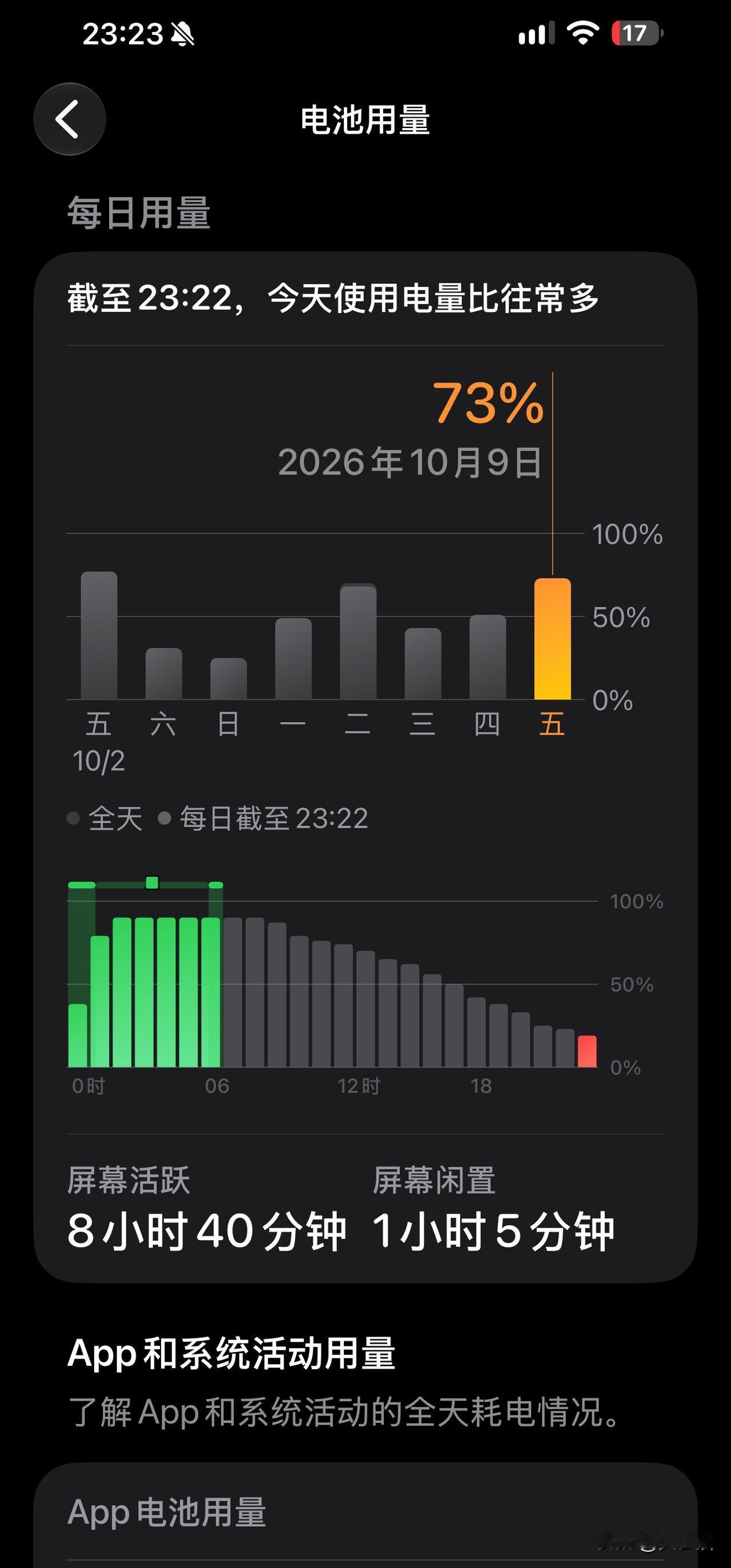 iOS27.0.1续航反馈。附图是iPhone17pm，电池健康99%。日常轻