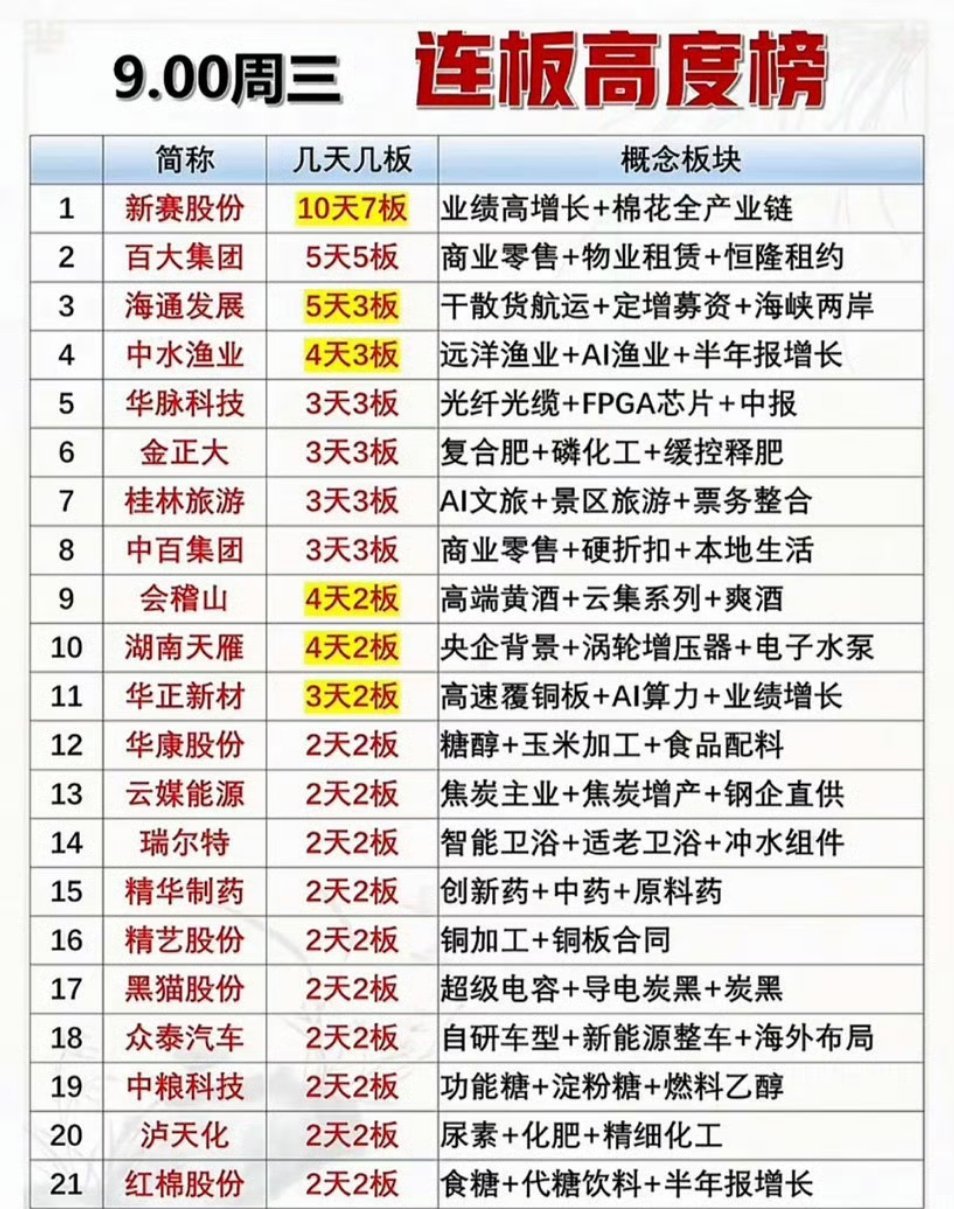 9月9日股市连板榜，记录近期强势股。9月9日的连板榜翻完，能明显感觉到资金抱团的