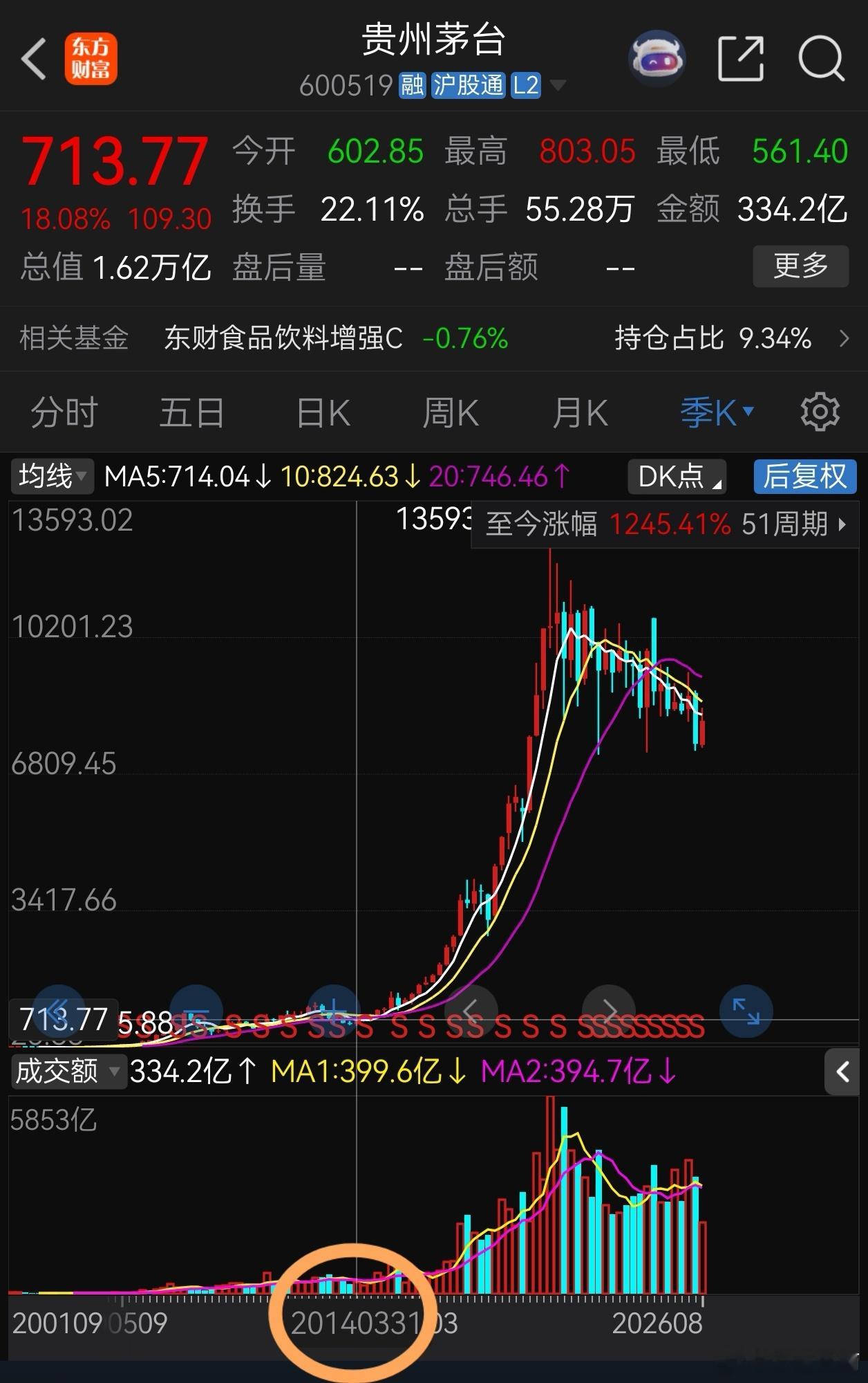 投资并不容易下面是贵州茅台上市以来股东人数的变化情况，似乎越来越多的投资者看懂了