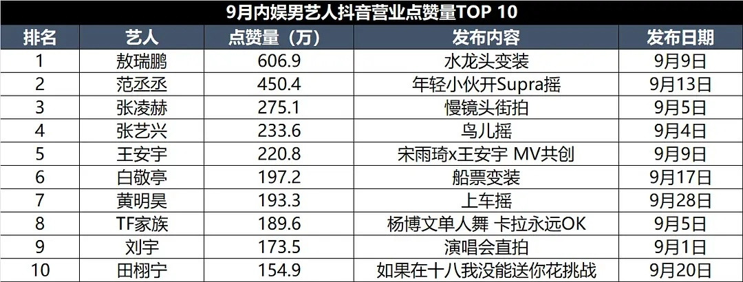 9月内娱男艺人🫘营业点赞量TOP101.最火爆的还是各类变装和抖舞，这个赛