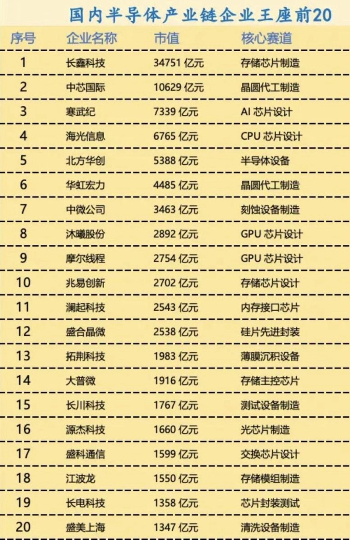 国内半导体产业链企业王座前20：1长鑫科技，市值34751亿元，核心赛道：存储芯片制造2中芯国际，市