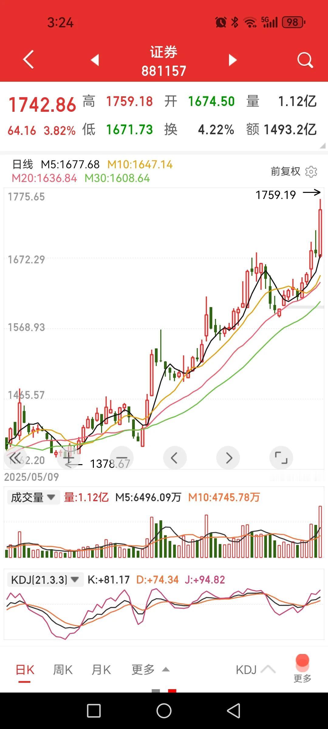 昨天逼你割，今天逼你追，券商股问你还做不做高抛低吸，牛市不亏钱出来吼一声！先