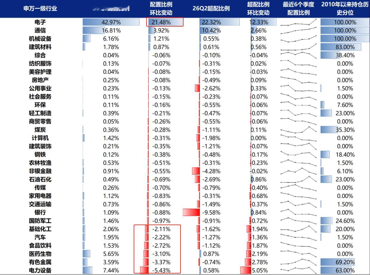 二季度公募基金持仓披露完毕，机构对电子板块大幅增配图2（也由于科技类基金规模增