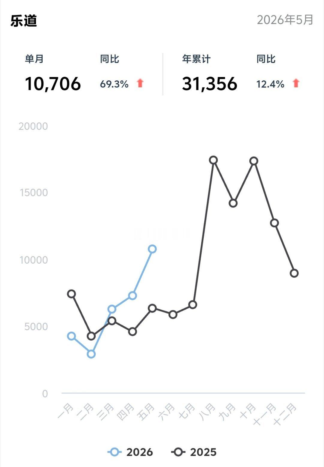 蔚来乐道萤火虫5月终端销量表现：蔚来品牌：5月销量18,917辆，同比+22.6