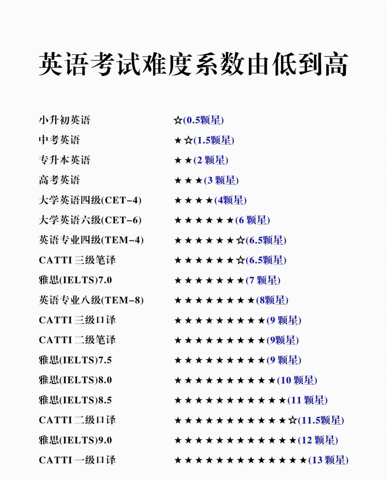 网友列的英语考试难度系数由低到高。大家认可吗？