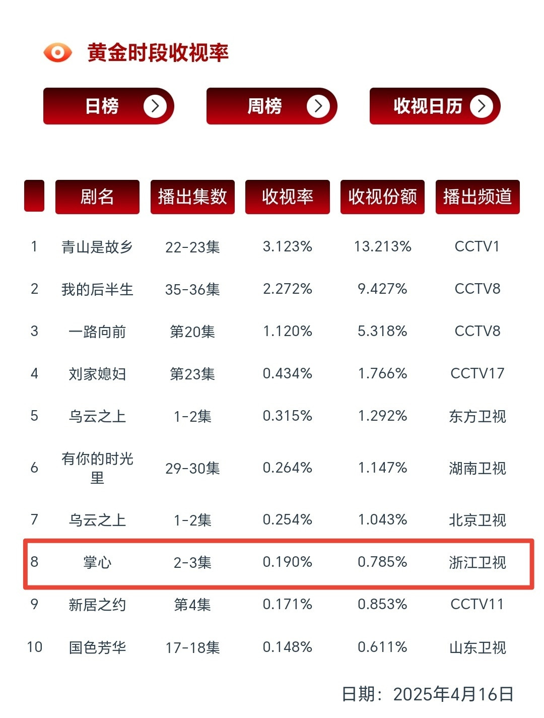 昨日掌心CVB收视率为0.2，省级卫视TOP4。从每日的酷云趋势和cvb收视率看
