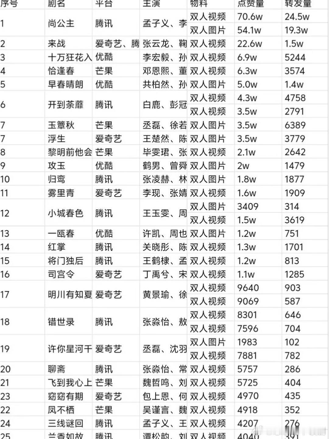 尚公主尚公主是真的牛，断层第一☝️李昀锐‖孟子义‖尚公主‖