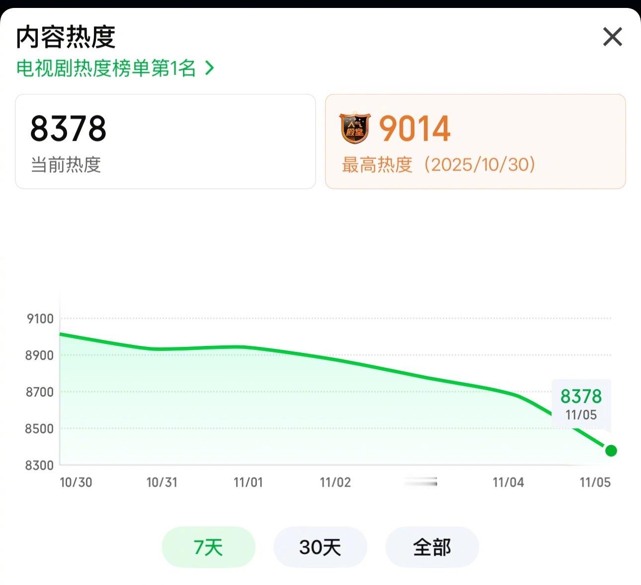 昨晚《天地剑心》剧情达到高潮，争议也多，但是热度怎么优势越来越低了，什么原因？