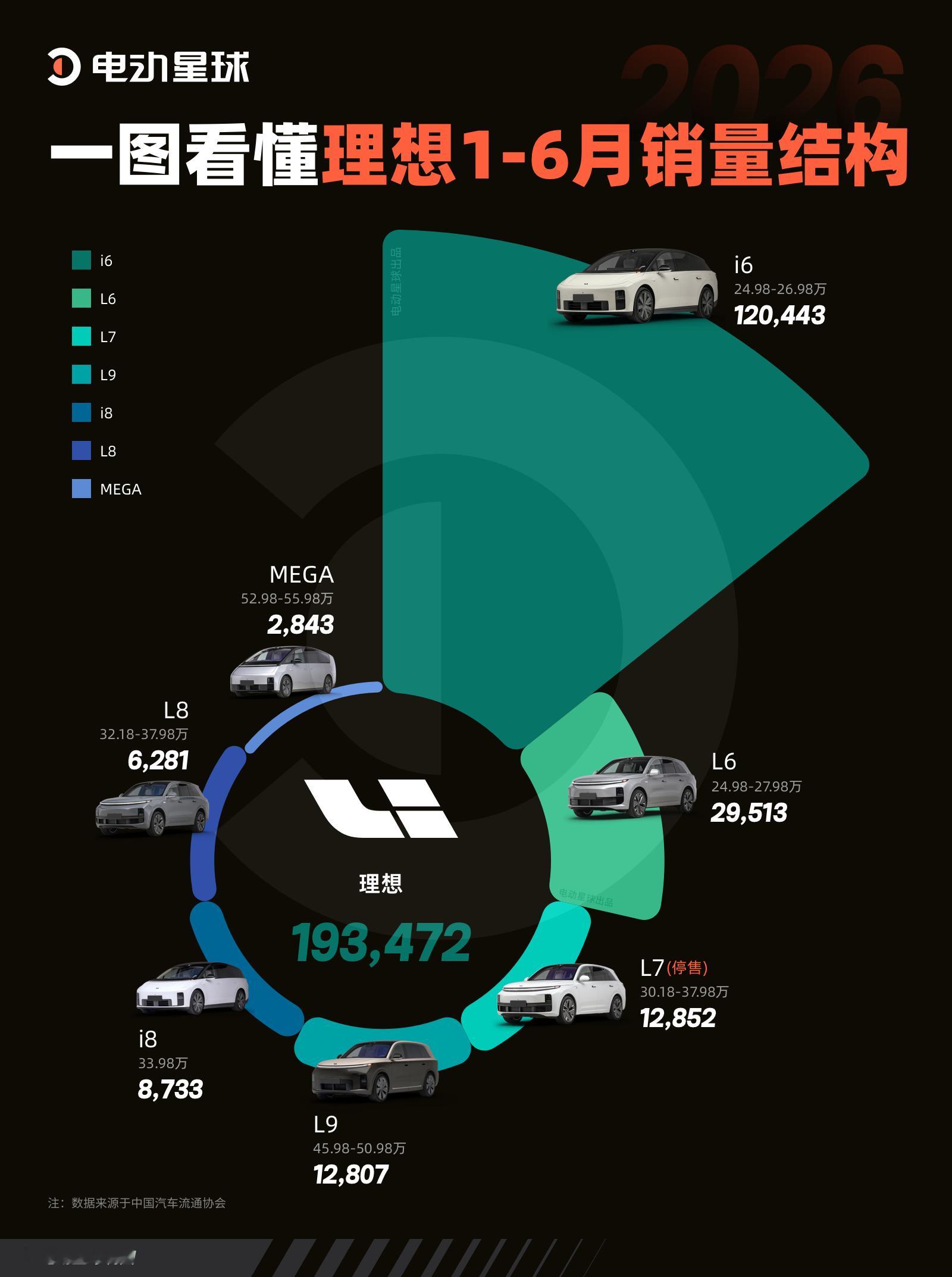 理想2026上半年卖了193,472辆车，车型销量结构的变化，信息量真的