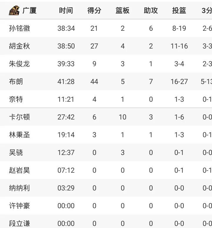 北汽为何连续输球？到底是什么原因？数据就不看了探讨一下什么原因？为啥要一
