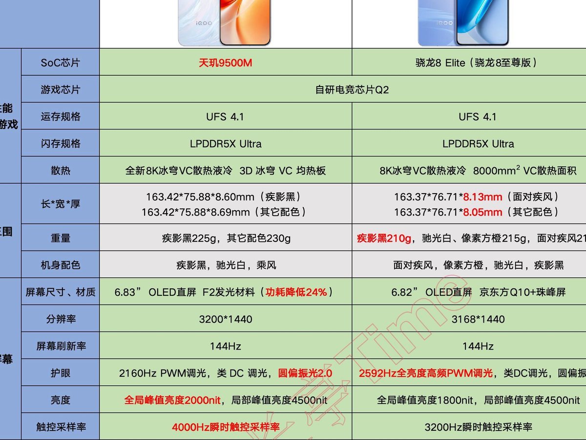 买手机别被参数牵着走：长时游戏和超大电池该怎么选他盯着天玑9500M，却被9100mAh电池弄糊涂了