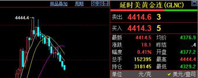 今晚纽约期货黄金走势稍微强点，再次站上四千四百美。从图中可以看到：最高