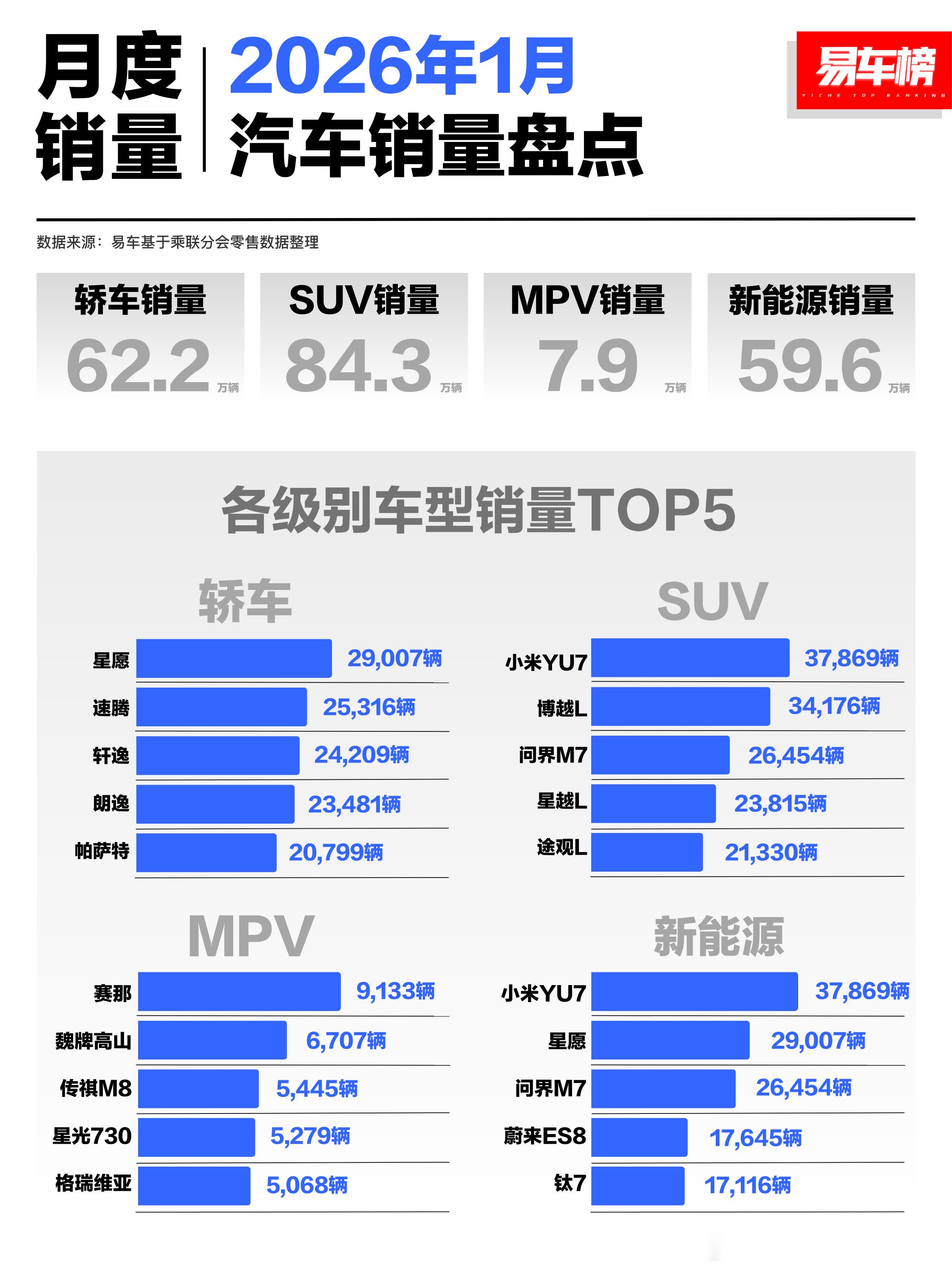 1月的销量快速说几句，MPV的第三名是传祺，重新拉回来了。SUV最好的是YU7，