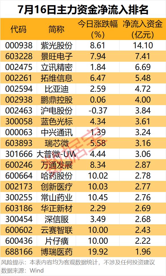 7月16日主力资金净流入榜单解读！两大主线资金疯狂抢筹7月16日全天主力资