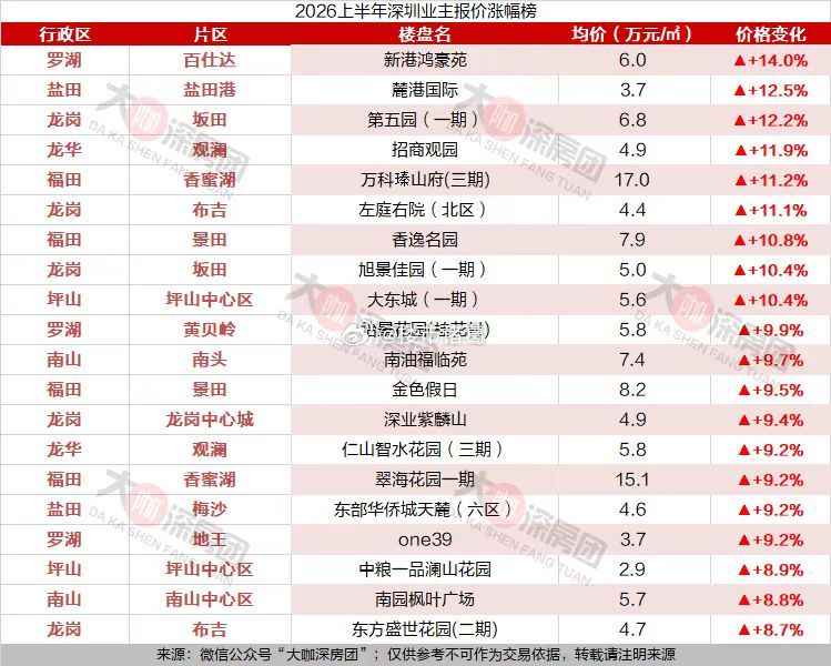 上半年深圳业主报价涨幅榜。