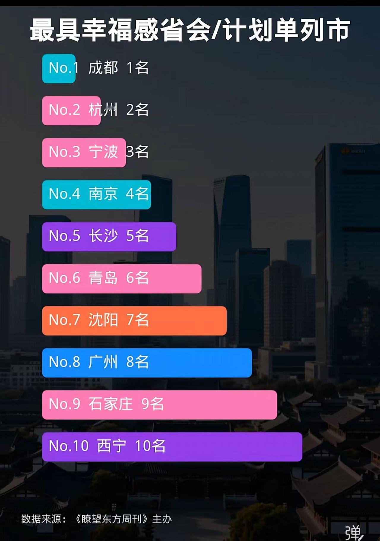 该图呈现《瞭望东方周刊》主办的“最具幸福感省会/计划单列市”排名，共10城上榜。