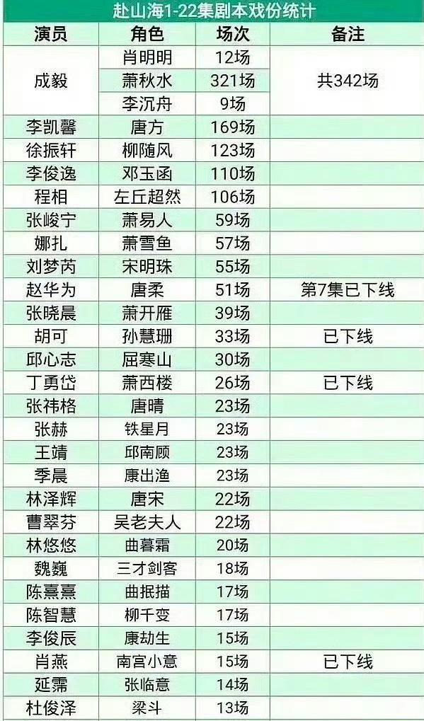 《赴山海》居然已经悄咪咪把“换脸”工程给干完了？而且直接换上了欢瑞自家的小花杨肸