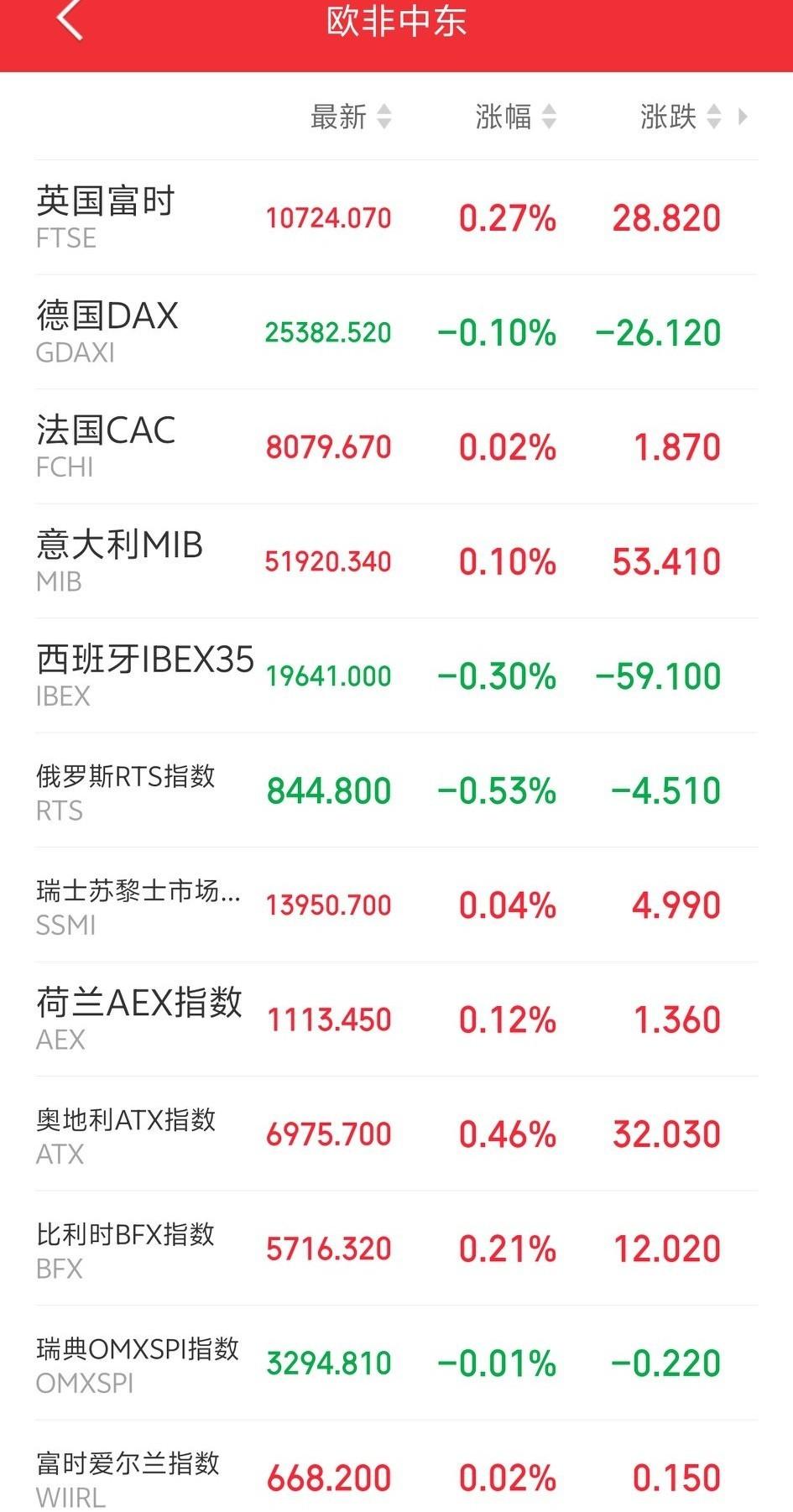 明天恐怕又要系好安全带了吧！傍晚，欧非中东市场主要指数开盘后集体冲高回落，上