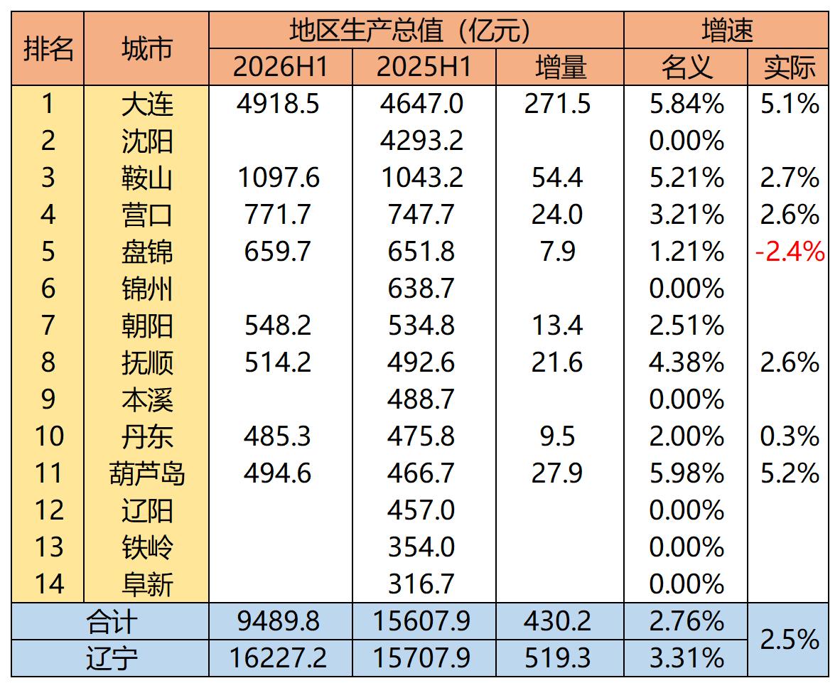 辽宁8市2026年上半年GDP出炉：大连第一、葫芦岛超丹东辽宁省是我国东北三省