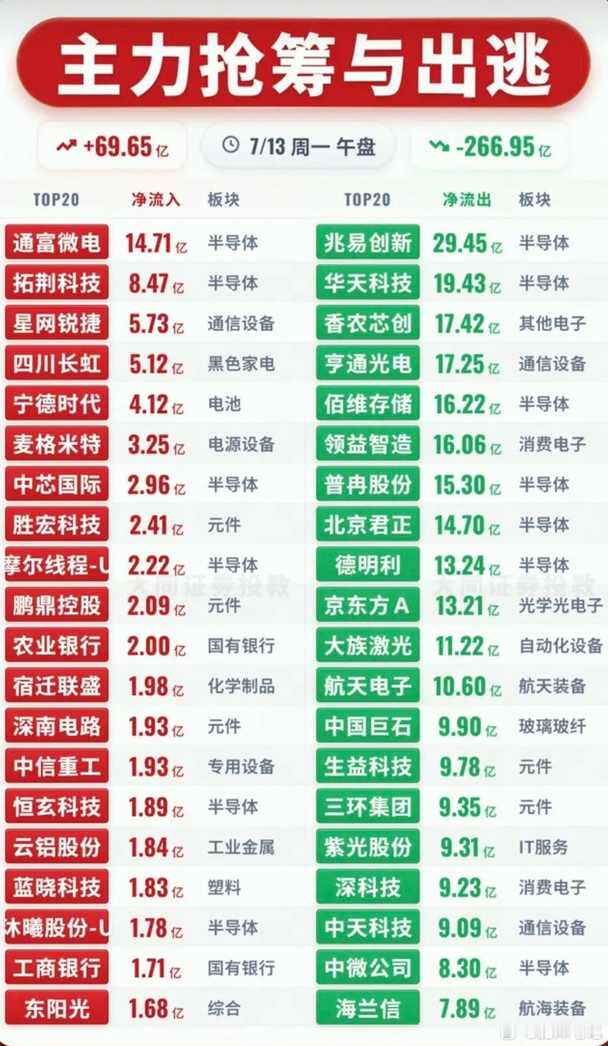 7.13周一主力资金流入流出个股榜TOP20！资金抢筹：第四代半导体、中