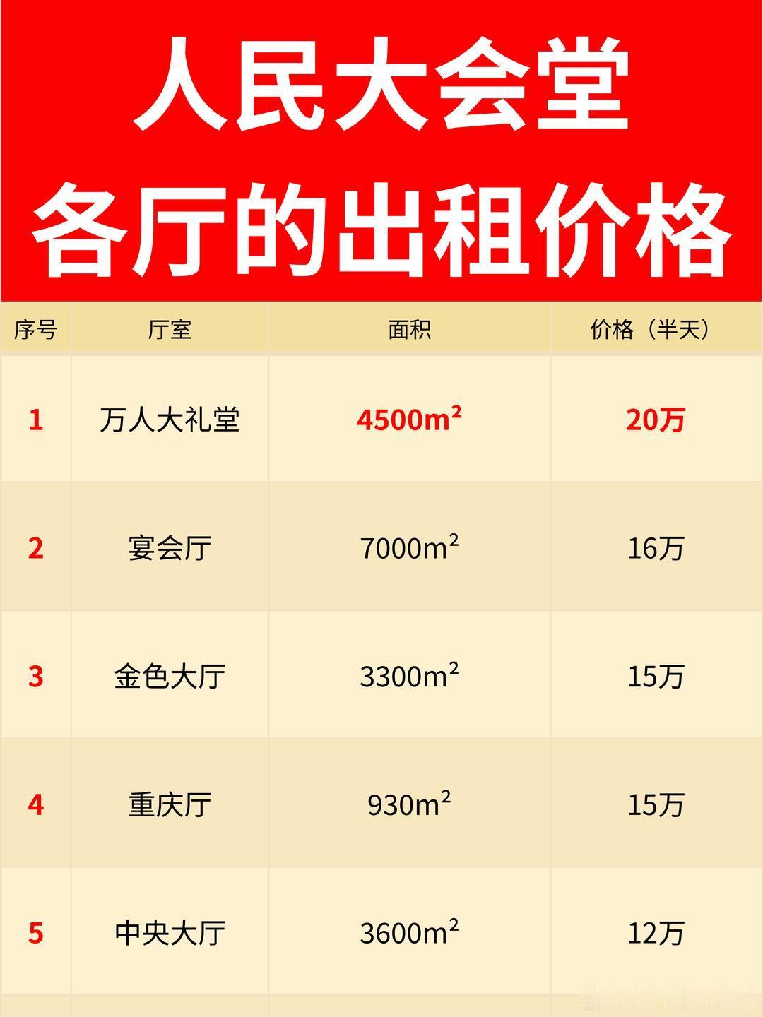 人民大会堂各厅的出租价格。人民大会堂不光开会，里面的厅室还能对外租。最贵的是万人