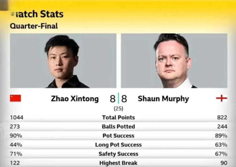 墨菲自从请了艾伯顿当教练，开球就发生了变化，并不是只在本次世锦赛才开始采用，更不