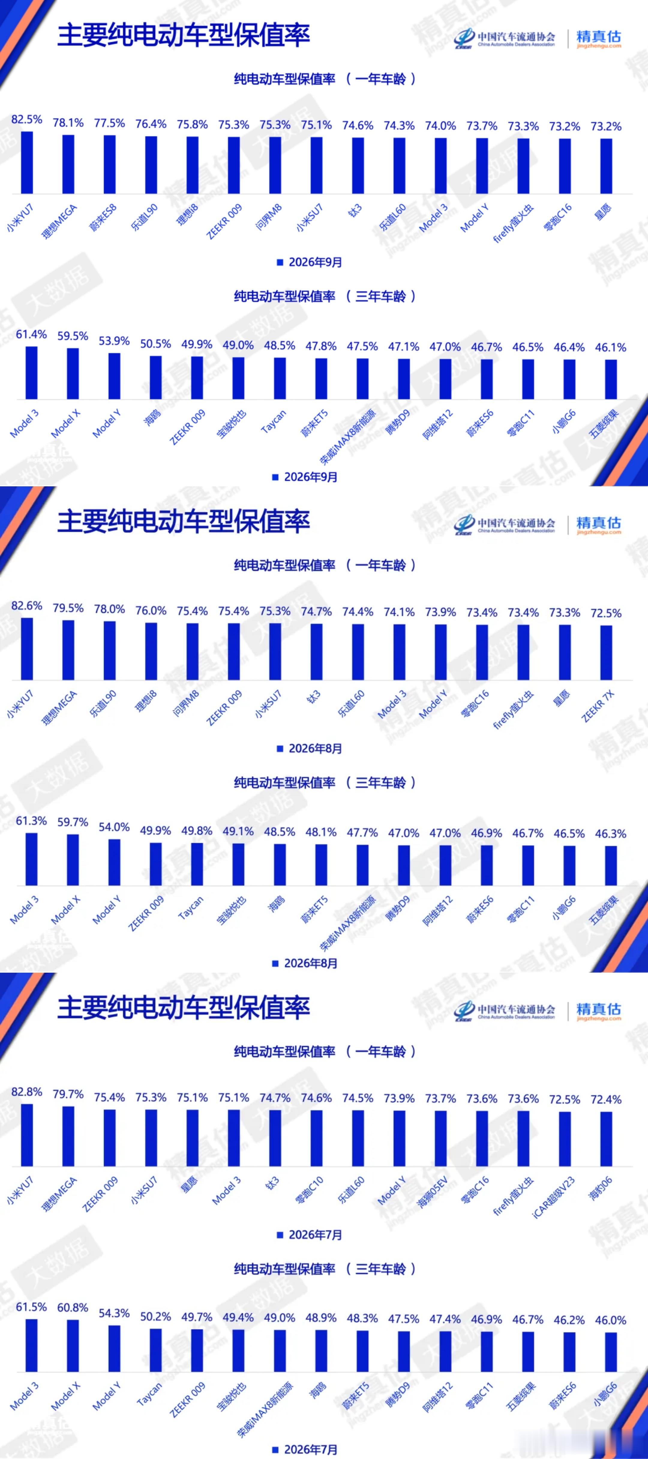 雷军回应小米YU7保值率第一纯电动车型保值率（一年车龄），9月榜单，小米YU7保