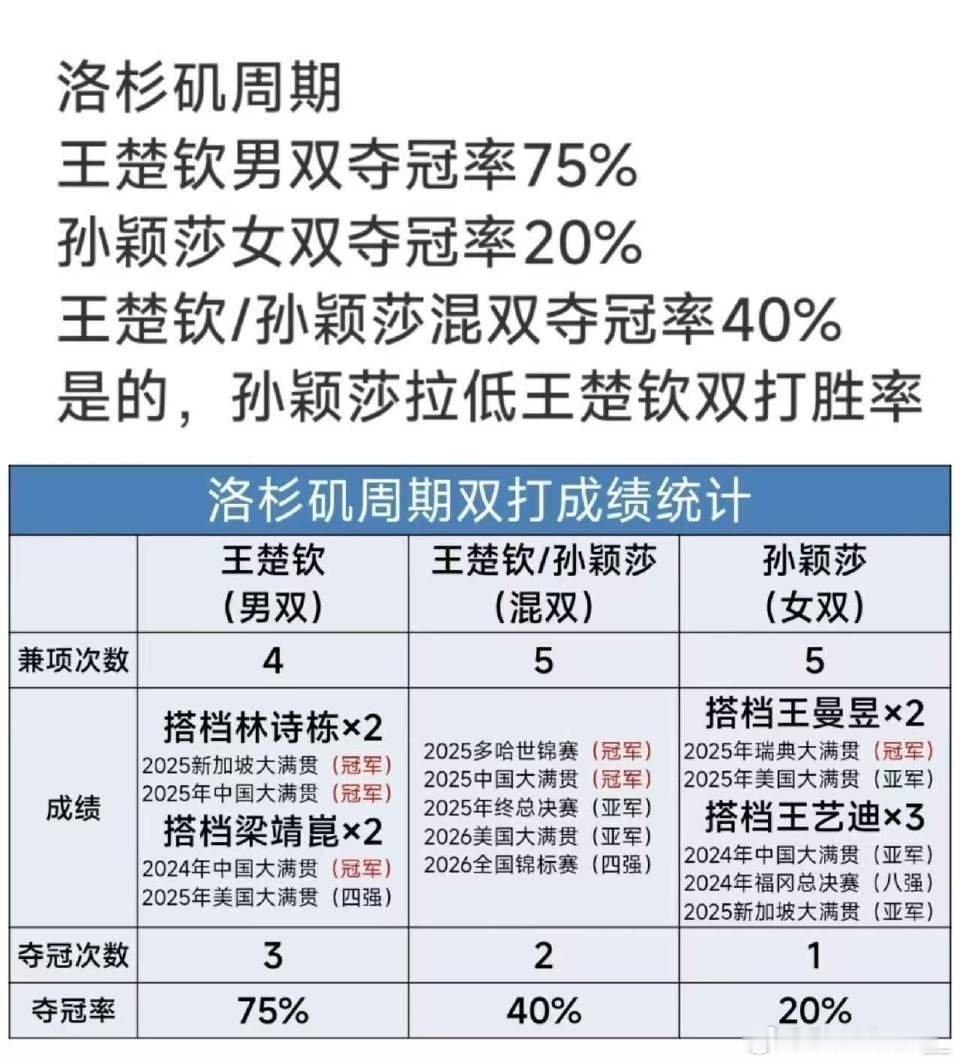 #王楚钦混双引争议#想不到打混双的好处➡️教练以及外协都有证实打混双影响单打➡️女搭档及粉丝无时无刻