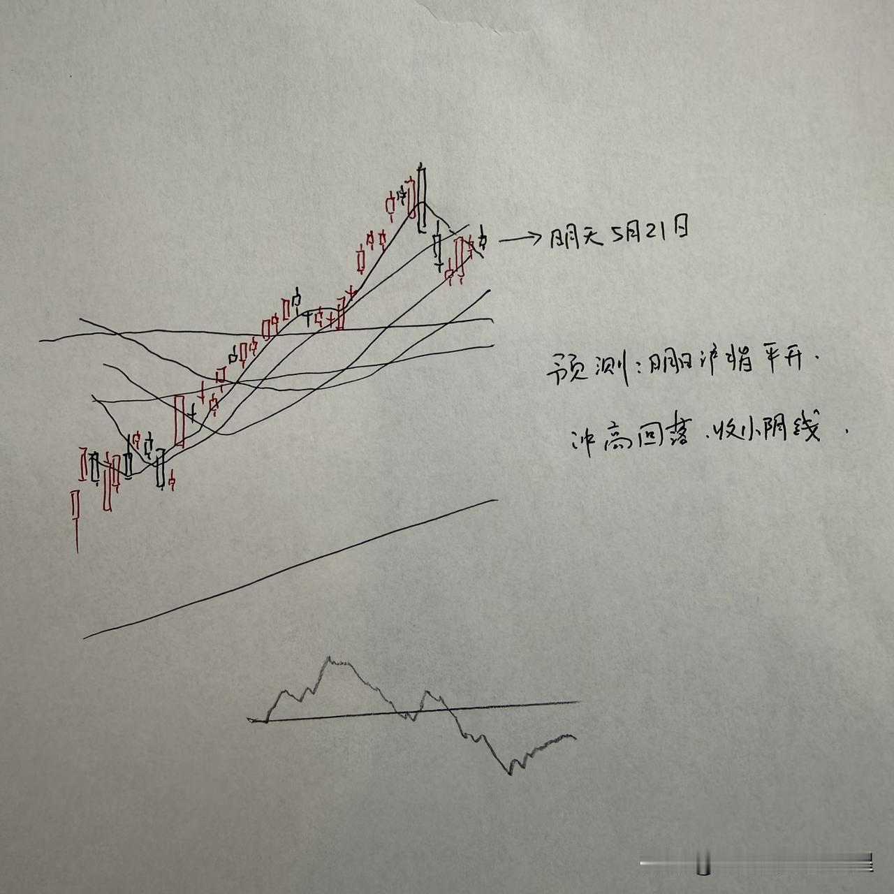 明天A股怎么走？到底是涨是跌？我做了一个大胆的预判为什么这么预判？三个具体理