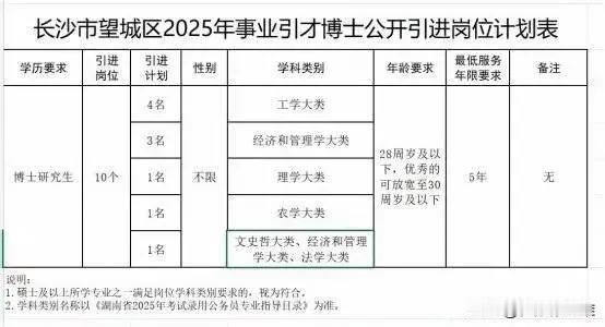 你品，你细品！长沙招聘博士，要求28岁以下！按照正常计算，博士毕业却至少29岁