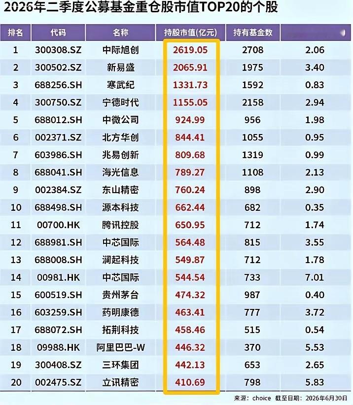 知道7月开始为啥疯狂砸科技了，因为二季度机构抱团确实过头，拥挤度实在太高了！大家