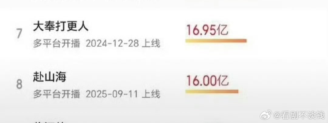成毅赴山海全网有效播放量破16亿，集均破4000w🔥​​​播的不错啊​​​
