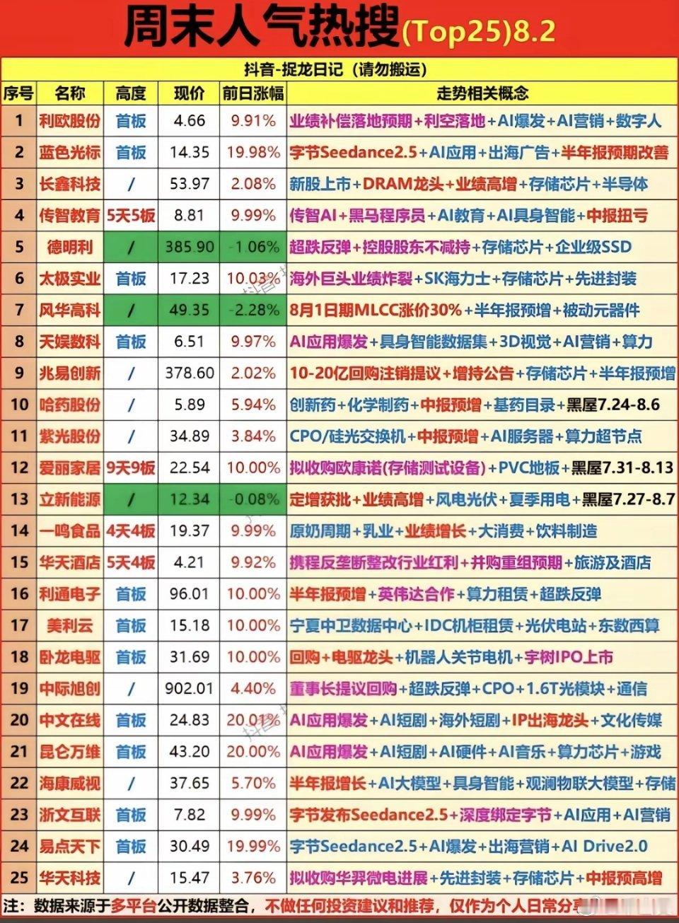 8.2周日市场热点方向+人气热搜榜TOP20！1.创新药2.CPO、光模块3