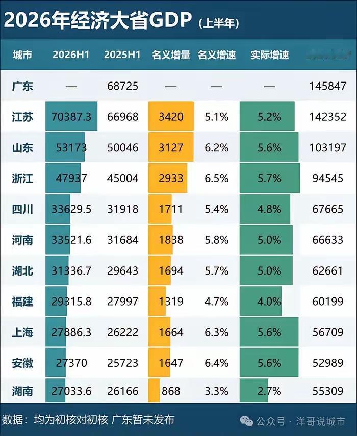 2026上半年GDP十强大变天！安徽冲进前十，粤苏、川豫竞争白热化​​各省上