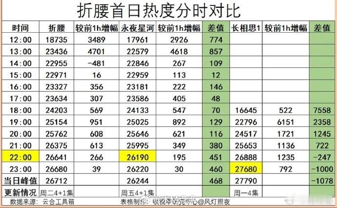 许我耀眼首日热度许我耀眼首日热度直逼折腰这部剧热度基本靠🥩在单抗吧​​​