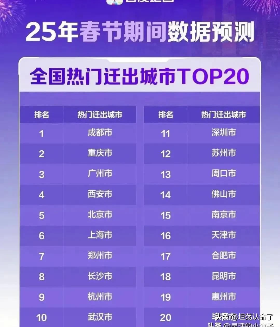 深圳虽然是外来人口大市，外来人口几乎占99%，但是春运深圳的人口迁出数据才排在第