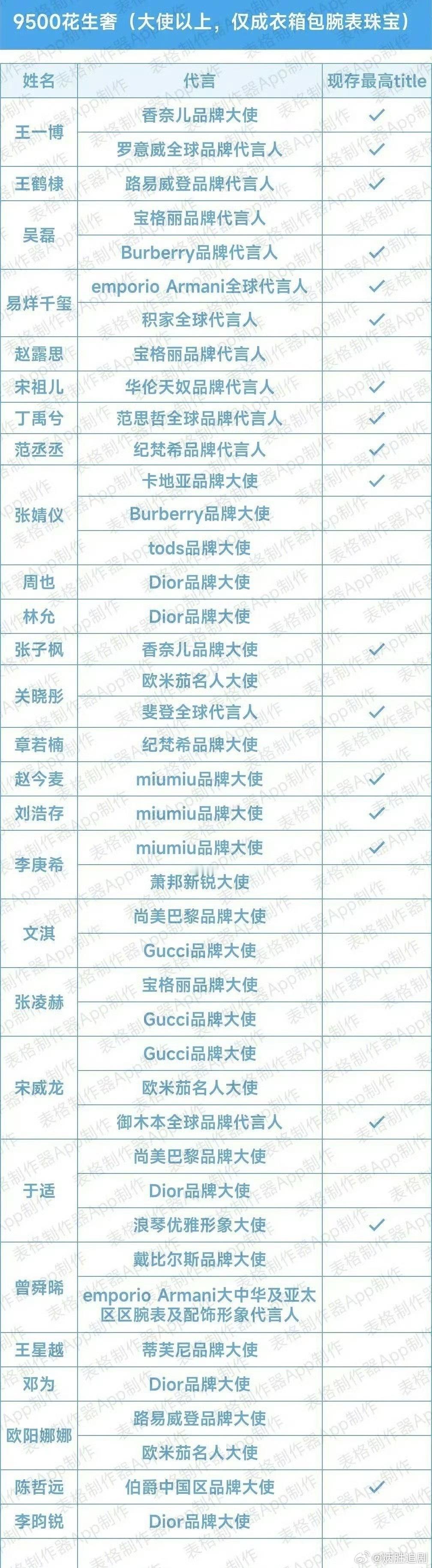 95、00生花奢牌统计，都好强啊！