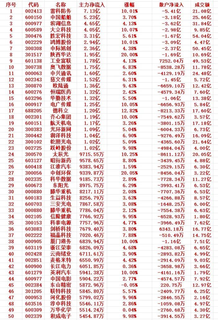 12月9号，开盘主力大幅买入50名